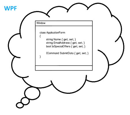 WPF Developer's Thought Process
